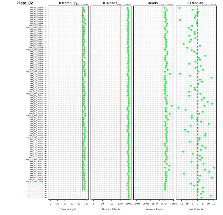 Sample QC plots for Plate 2