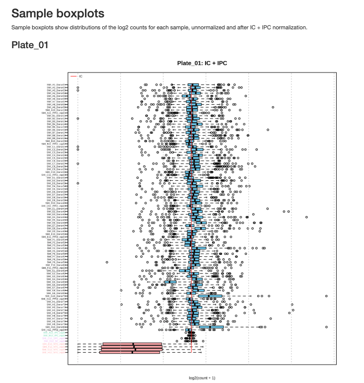 Sample boxplots for Plate 1 after normalization